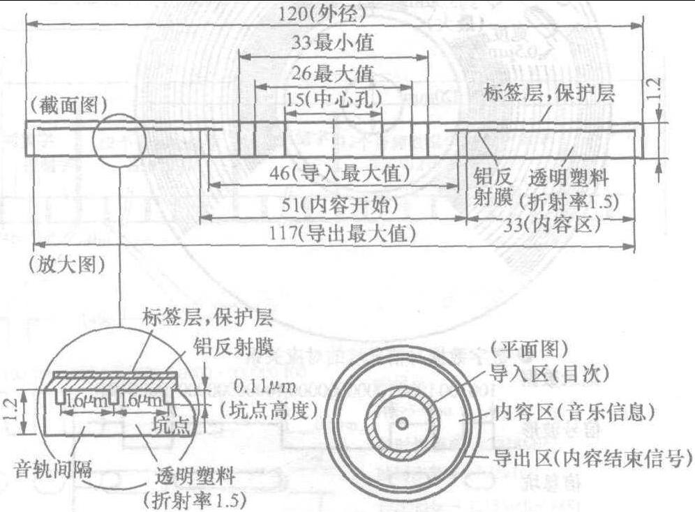 3.2.1CD光盤的結(jié)構(gòu)